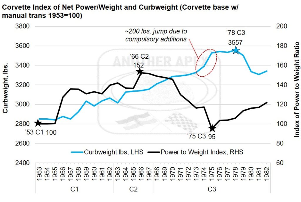 Index of Power (horsepower) to weight (pounds) for Base Model Chevrolet Corvettes 1953-1982