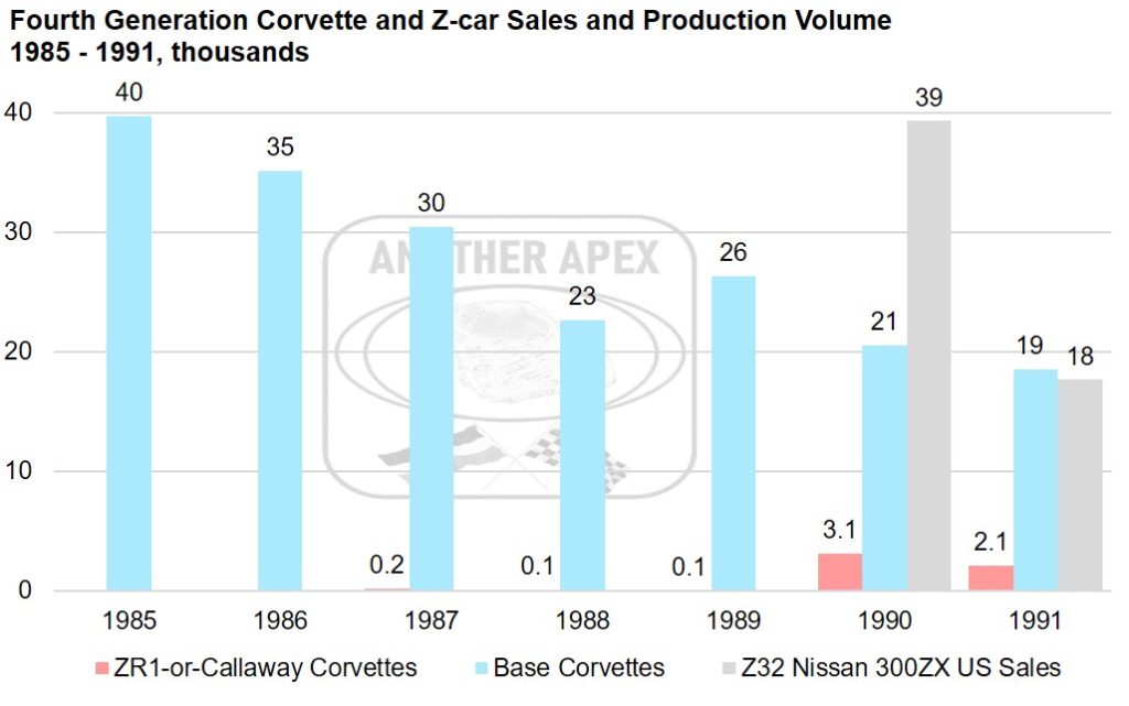 Chevrolet Corvette vs. Nissan 300ZX sales volume, 1985-1991